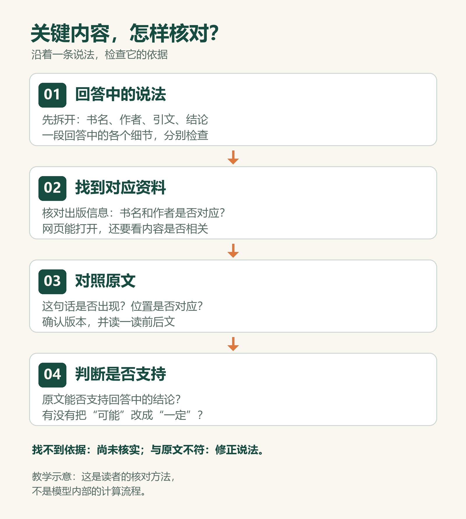 从回答中的说法出发，找到对应资料，对照原文，再判断是否支持结论