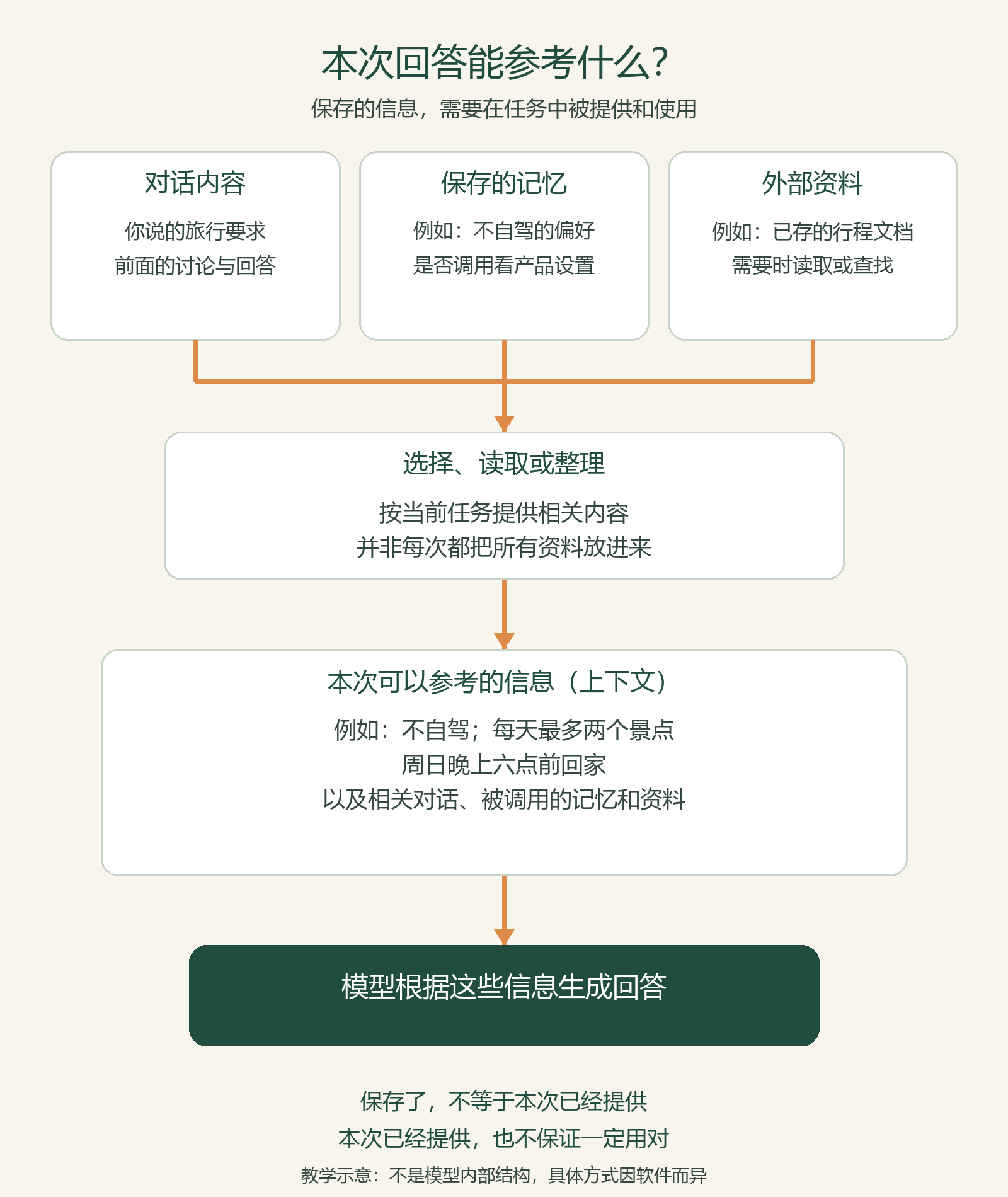 对话内容、保存的记忆和外部资料，经选择或整理后成为本次可以参考的信息