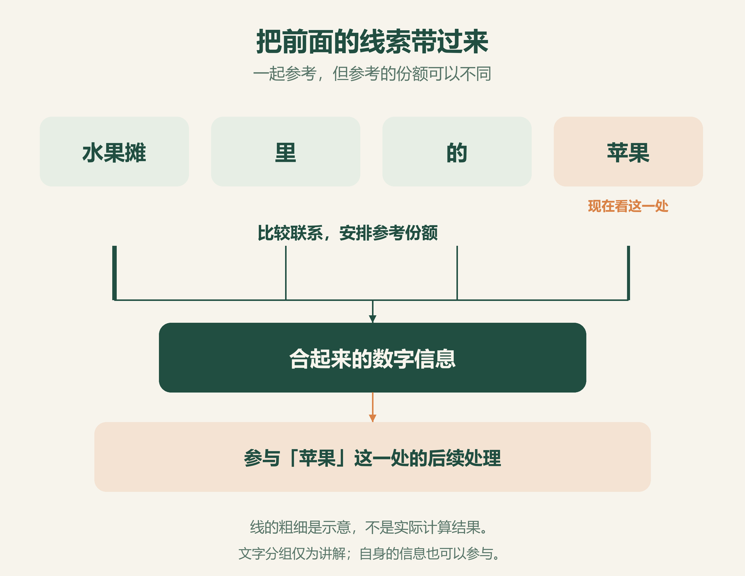 先联系前文线索，再按不同份额合起来，参与苹果这一处的后续处理